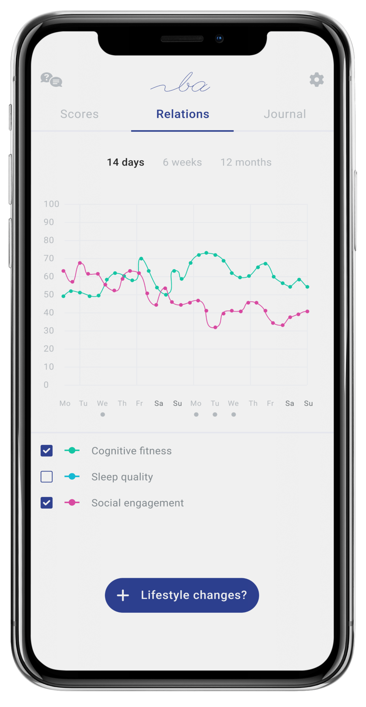 App screen showing trends of all scores
